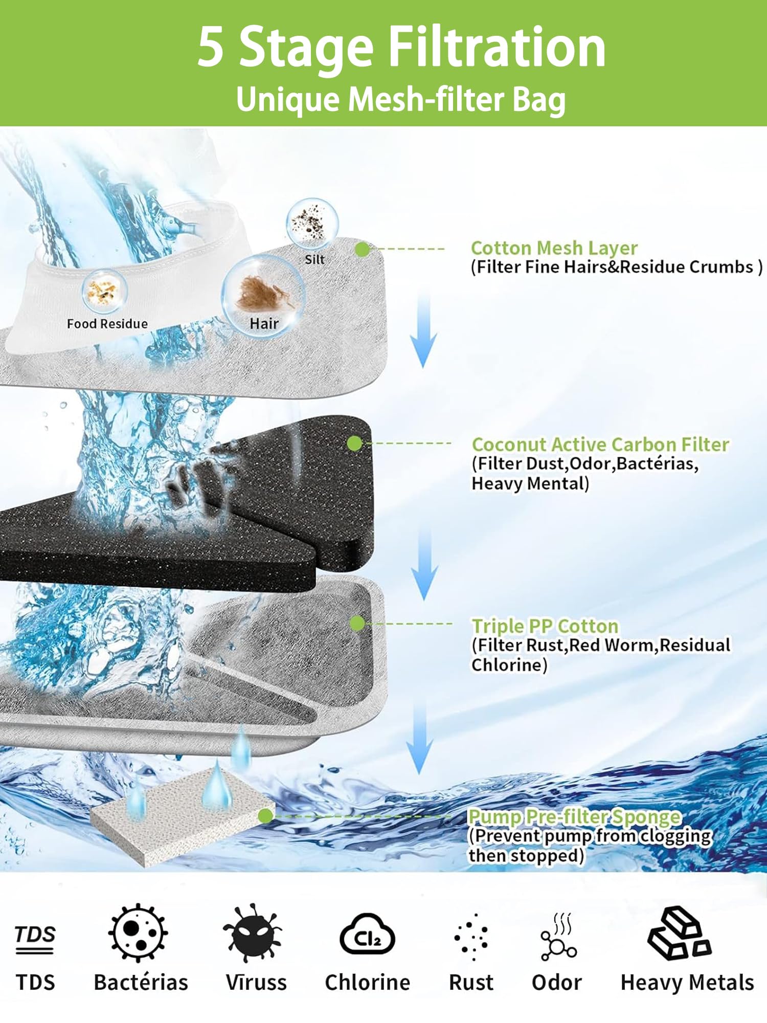 SIBAYS Cat Water Fountain Filters, Replacement Water Fountain Filters for 230oz/7L Pet Water Fountains, Made of Food Grade Activated Carbon and PP Cotton, 6pcs Filter + 6pcs Mesh + 6pcs Sponge