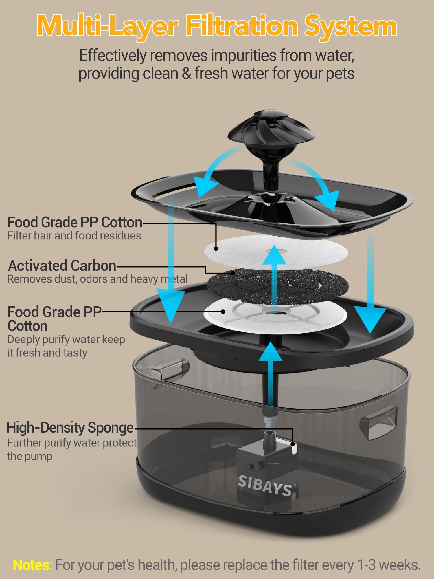 SIBAYS 9.5L Dog Water Fountain for Large Dogs, 2.5Gal Large Capacity Pet Water Fountain with 3 Flow Modes and LED Light, Automatic Ultra Quiet Dog Water Bowl Dispenser, Easy to Clean (FS82, Grey)