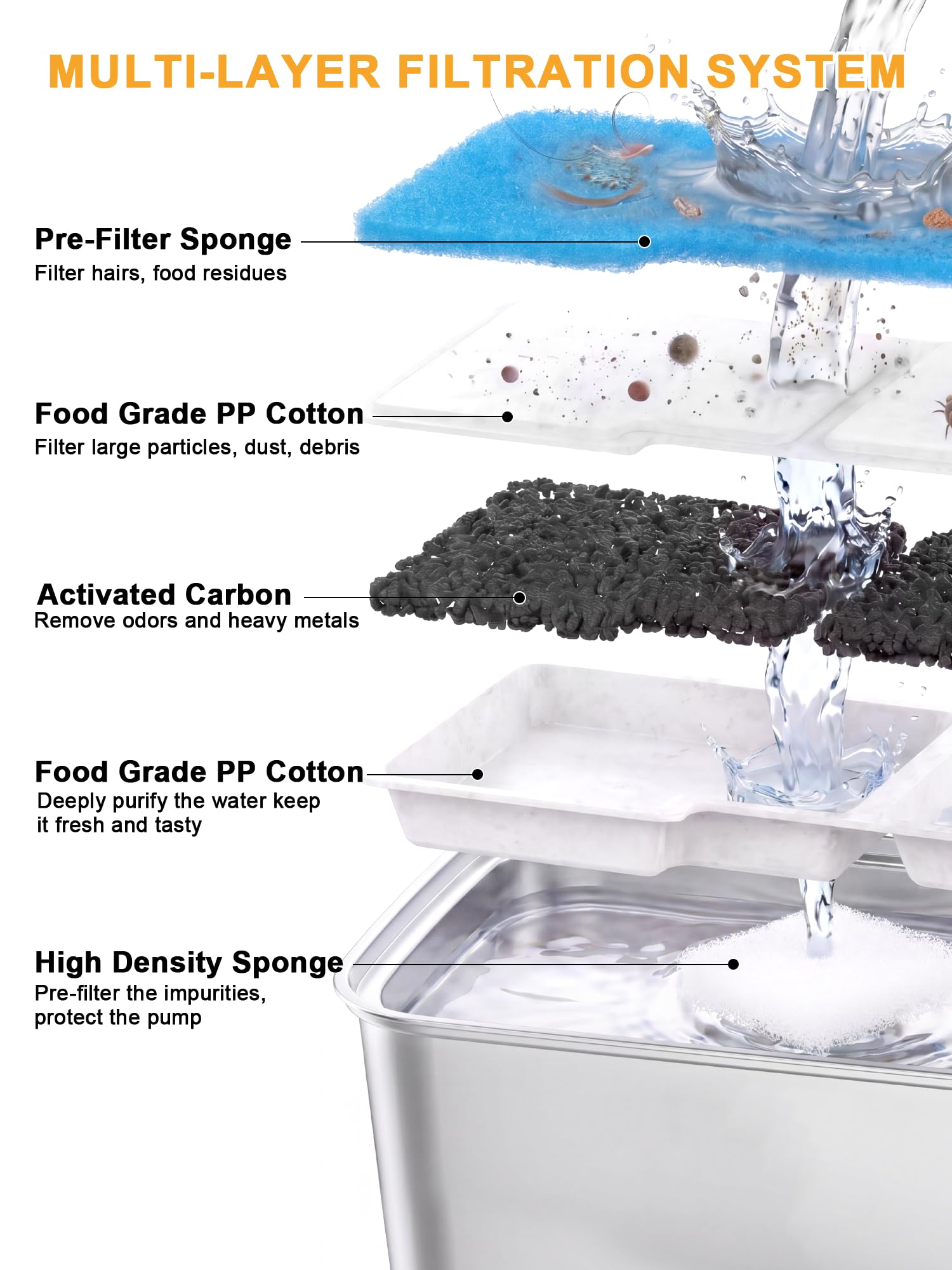 SIBAYS Dog Water Fountain Filter Replacement, 4Gal/15L Pet Fountain Filters, Made of Activated Carbon and PP Cotton, 8 Pet Water Fountain Filters, 8 Pre-Filter Sponge with 8 Pump Sponge(Model: L05)