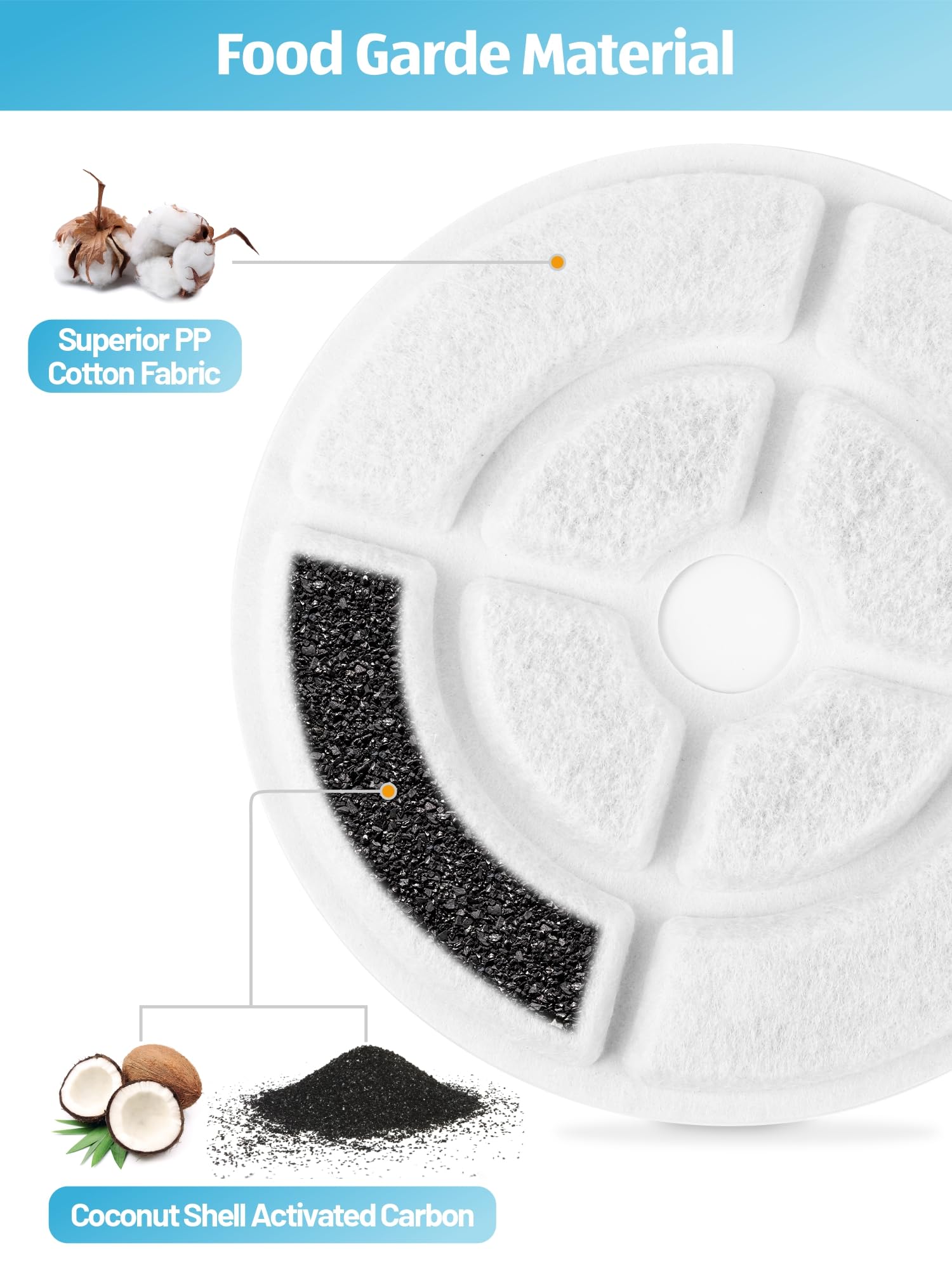 SIBAYS 6 Pack 7" Large Cat Water Fountain Filters Replacement for 2.5Gal/9.5L Dog Water Fountain(FS68/FS82) with 4 Layers Filtration System, Made of Coconut Shell Activated Carbon and PP Cotton L03